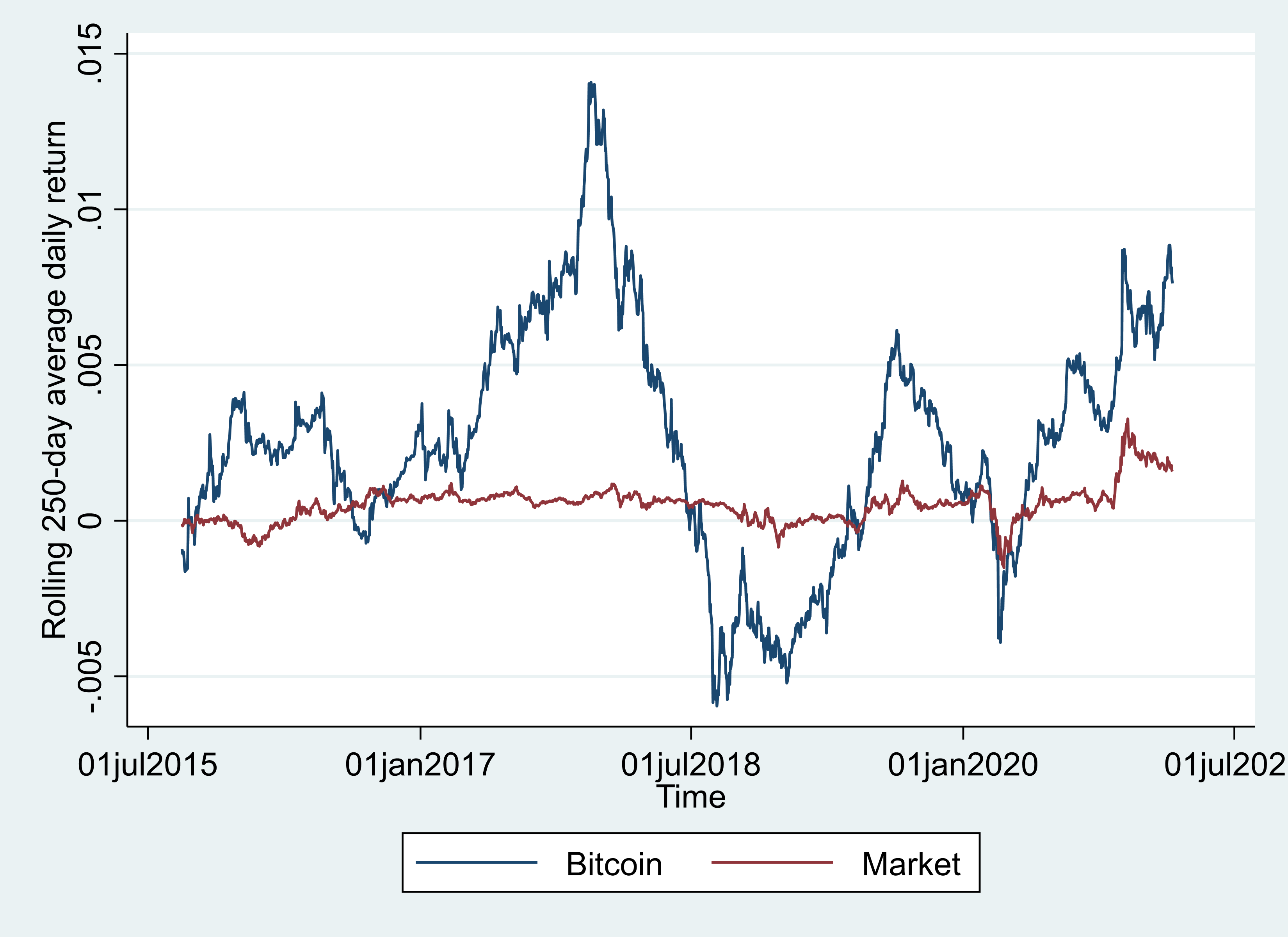 average return on bitcoin